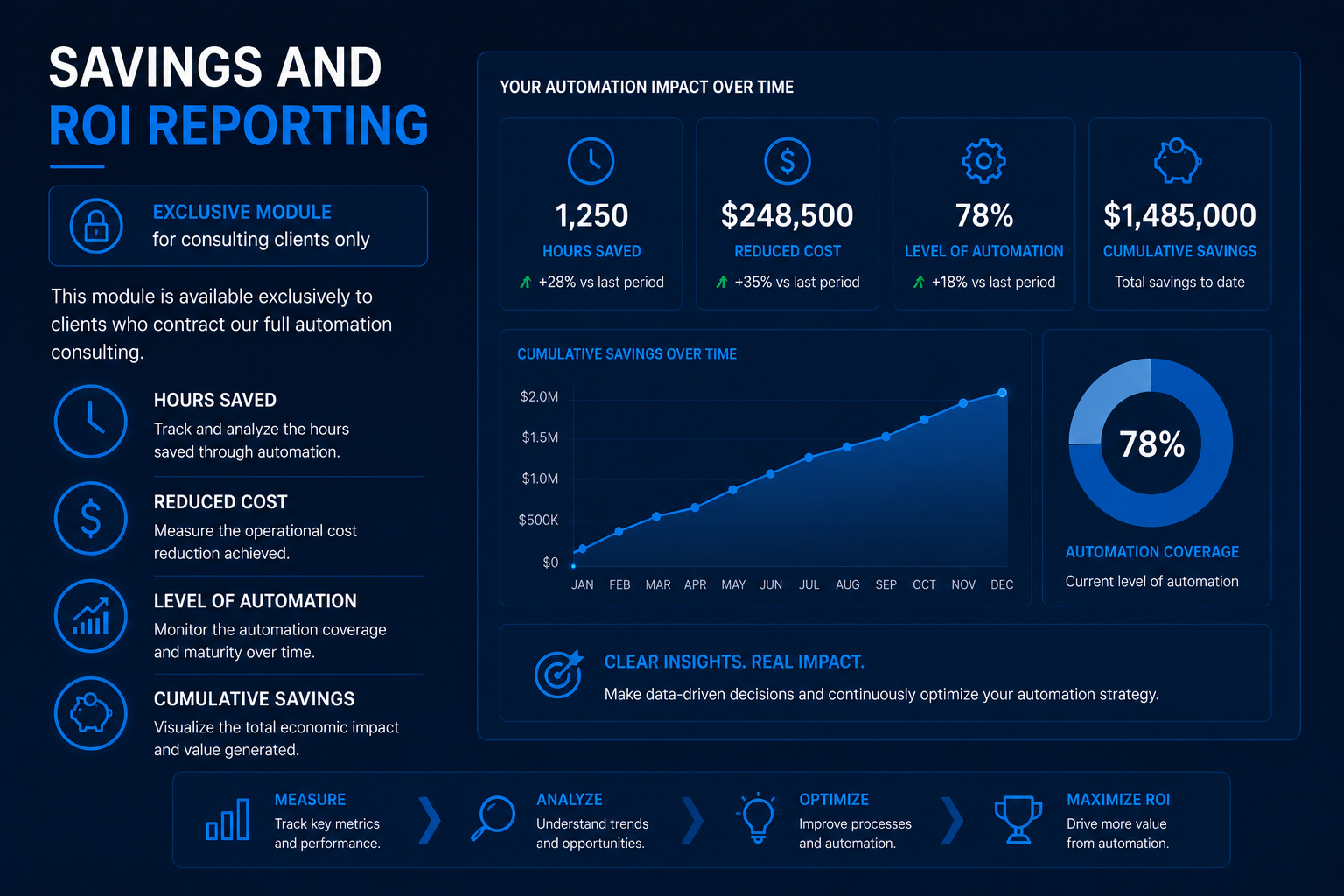 Savings and ROI reporting: exclusive module to track hours saved, reduced cost, automation level and cumulative savings